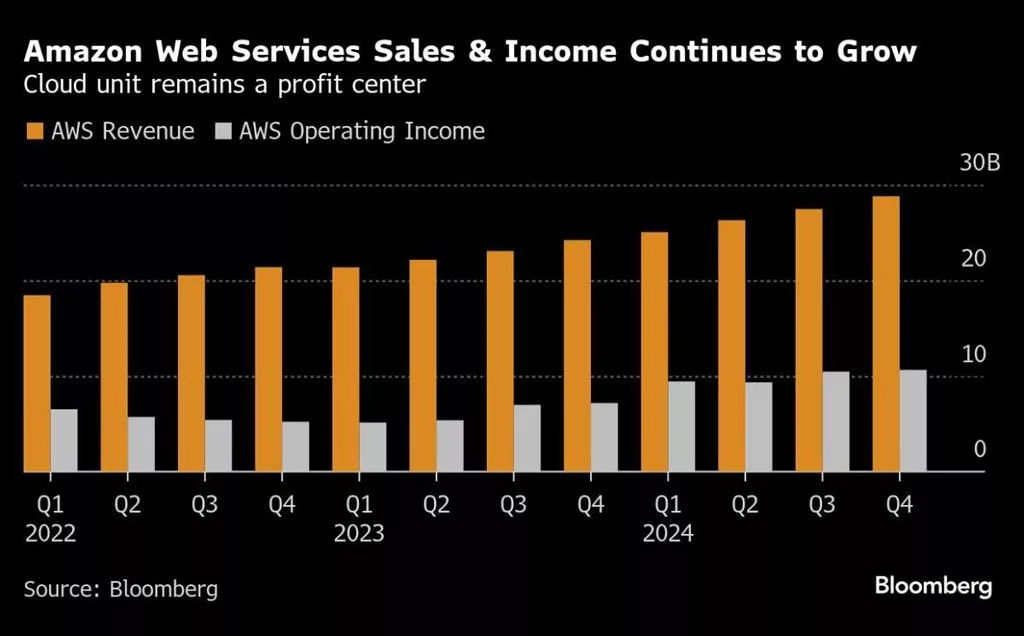 گزارش مالی آمازون AWS