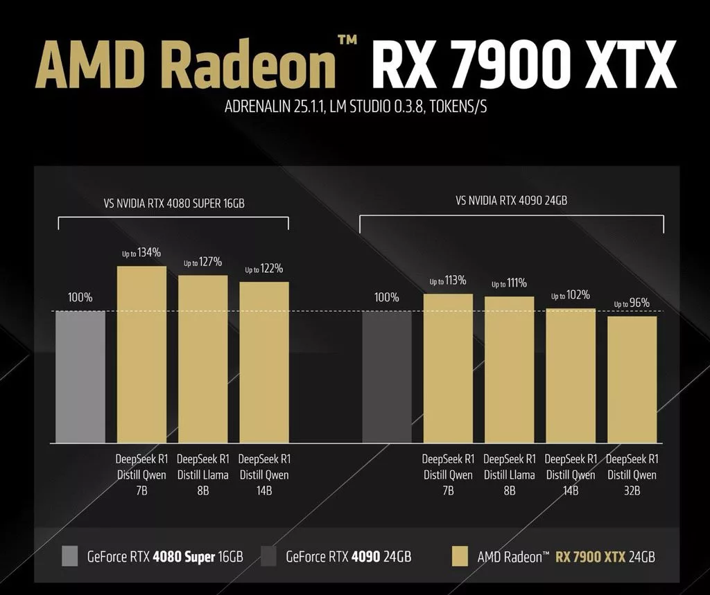 انویدیا یا AMD؟ کارت‌های گرافیک کدام یک می‌توانند دیپ‌سیک را بهتر اجرا کنند