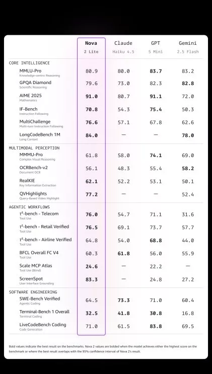 مدل‌های هوش مصنوعی 2 Nova آمازون
