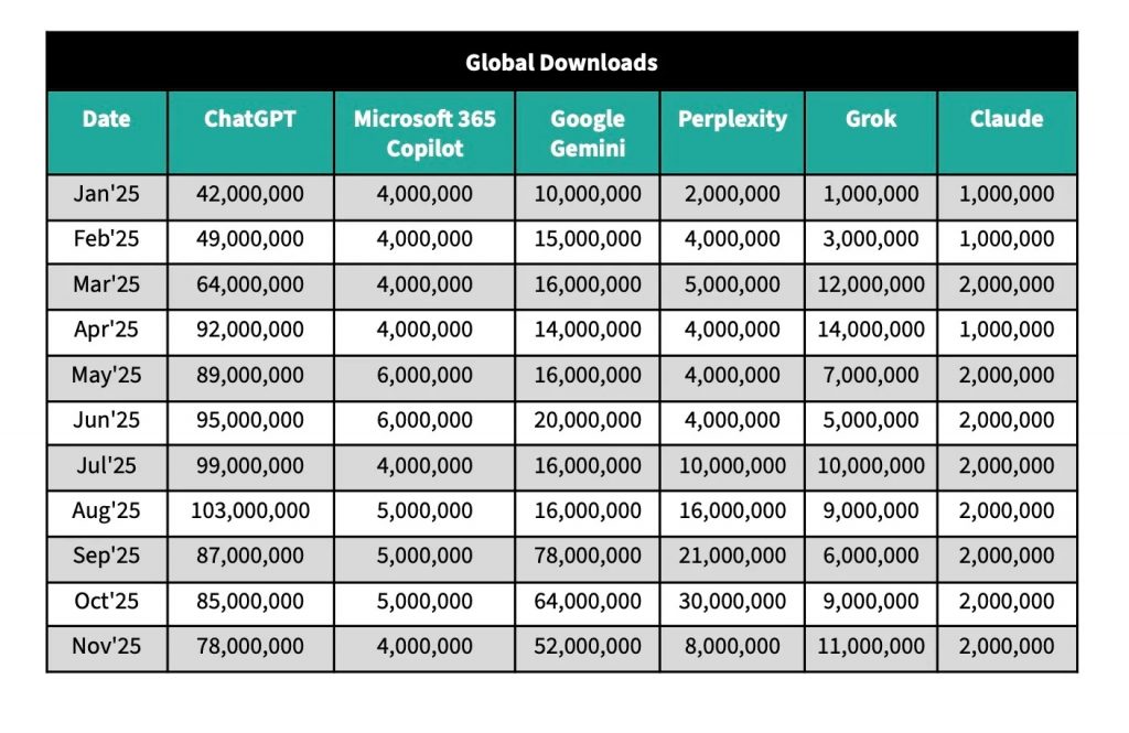 تعداد کاربران ChatGPT و هوش مصنوعی‌های دیگر