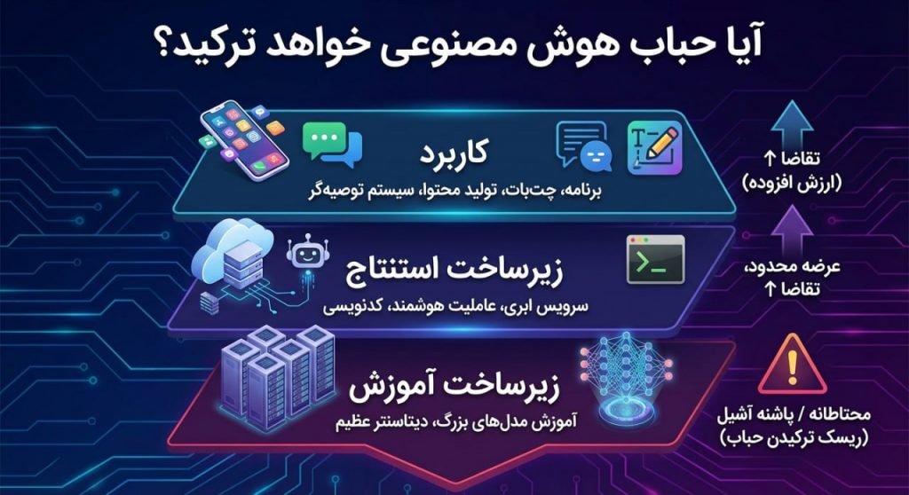 آیا حباب هوش مصنوعی خواهد ترکید؟ 31 آیا حباب هوش مصنوعی خواهد ترکید؟