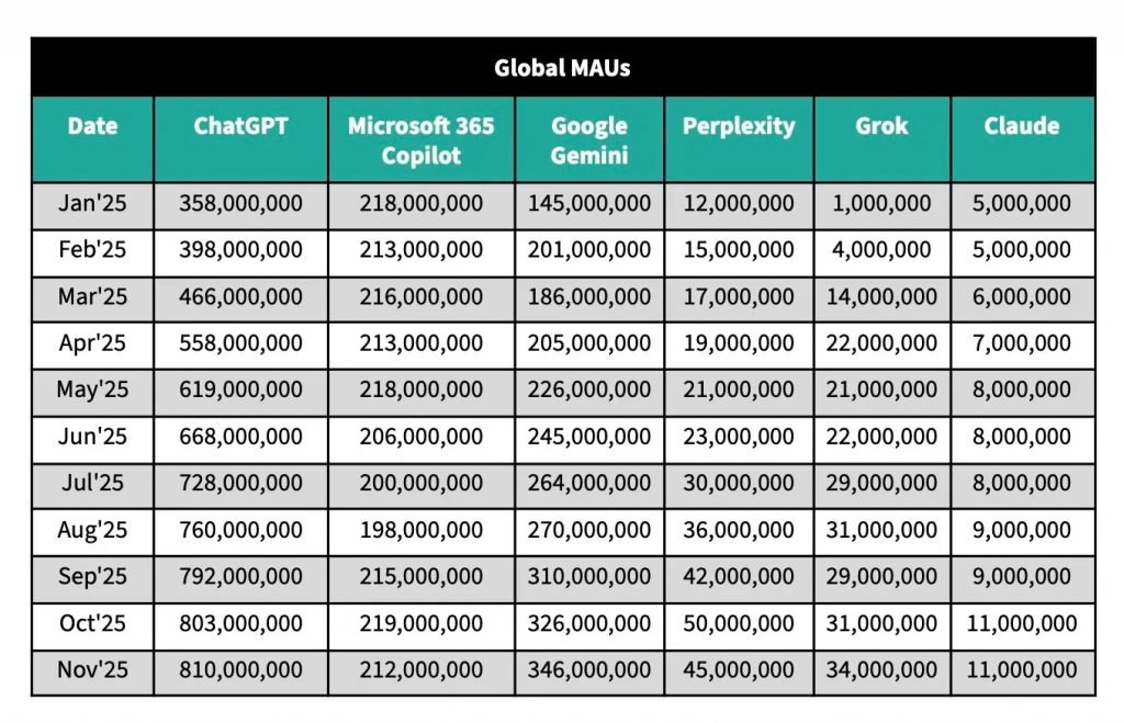 تعداد کاربران ChatGPT و هوش مصنوعی‌های دیگر
