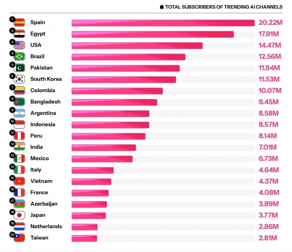 محتوای هوش مصنوعی ۲۱ درصد فید کاربران جدید یوتوب را شکل میدهد 15 محتوای هوش مصنوعی یوتوب