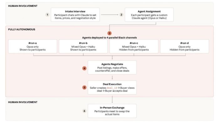 بازاری برای ایجنت‌ها تا معاملات واقعی انجام دهند