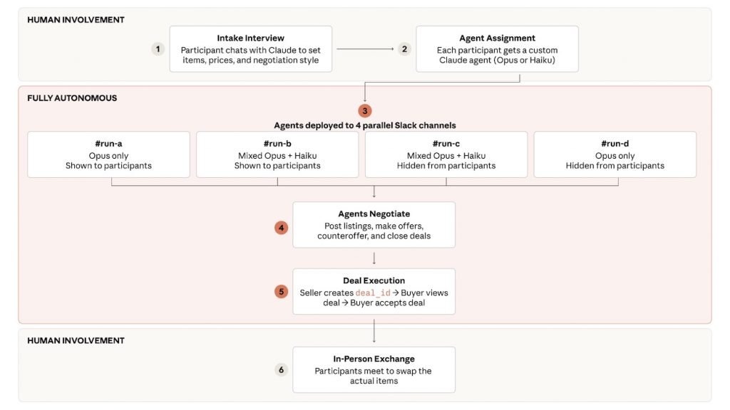 بازاری برای ایجنت‌ها تا معاملات واقعی انجام دهند