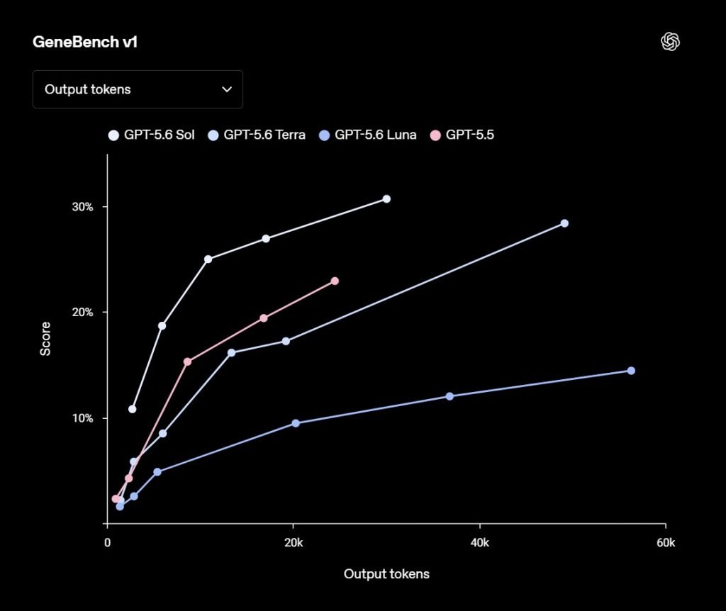 بنچمارک GeneBench برای GPT-5.6