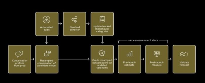 راهکار جدید OpenAI برای پیش‌بینی رفتار مخرب هوش مصنوعی