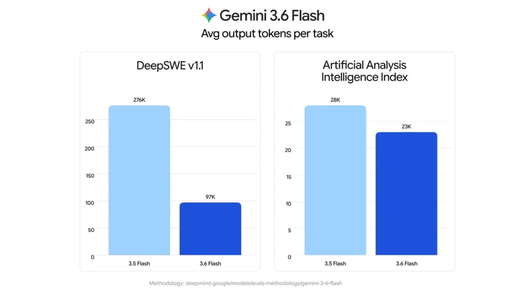 1784650905 357 گوگل هم‌زمان از ۳ مدل جدید خانواده Gemini رونمایی کرد؛.webp