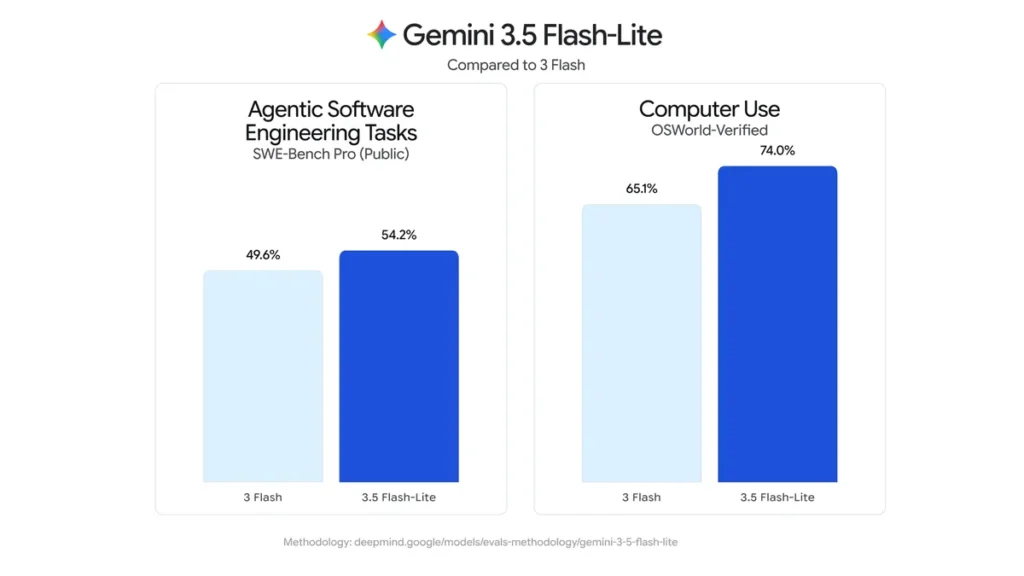 1784650906 455 گوگل هم‌زمان از ۳ مدل جدید خانواده Gemini رونمایی کرد؛.webp