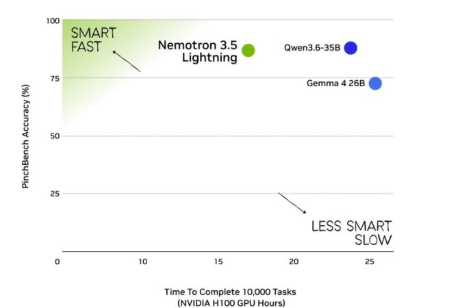 انویدیا از مدل متن‌باز Nemotron 3.5 Lightning رونمایی کرد