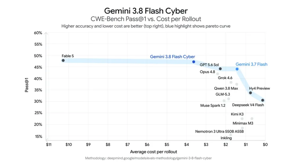 1788424817 54 مدل‌های Gemini 38 Flash و Gemini 38 Flash Cyber.webp
