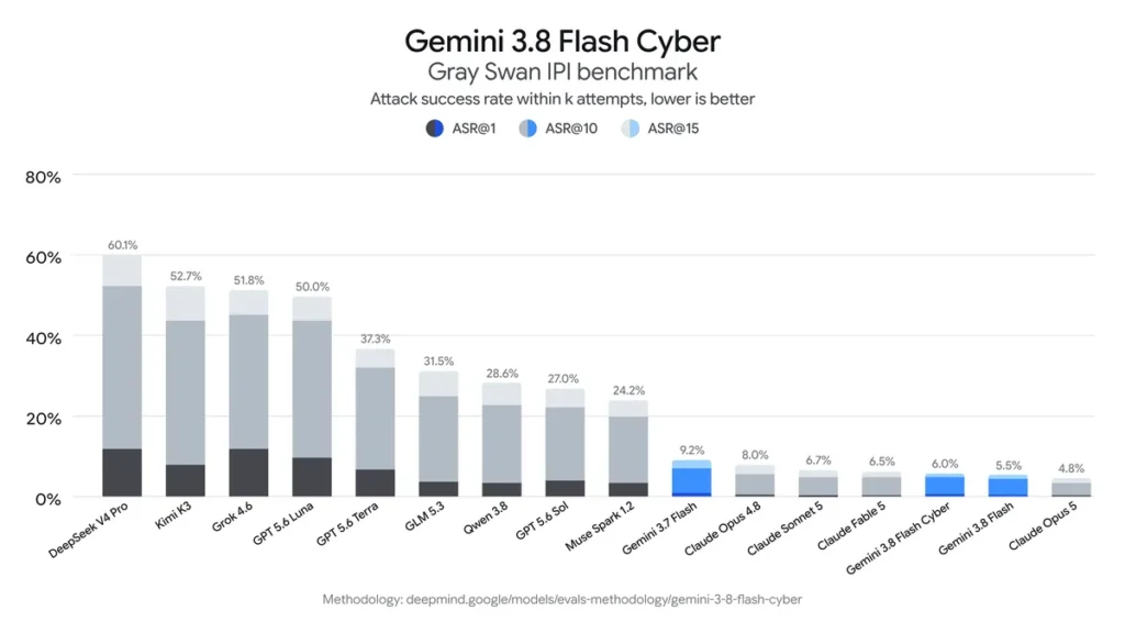 1788424817 704 مدل‌های Gemini 38 Flash و Gemini 38 Flash Cyber.webp