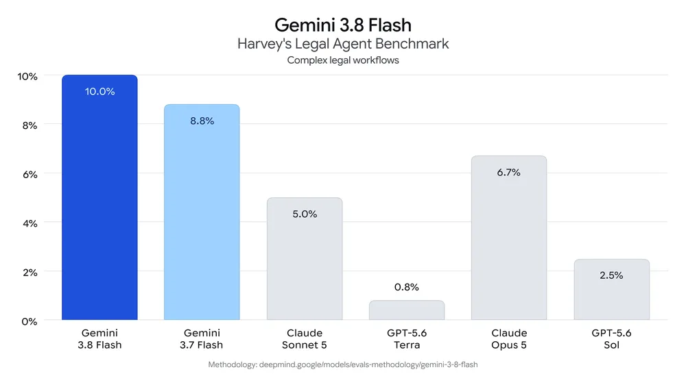 1788424817 808 مدل‌های Gemini 38 Flash و Gemini 38 Flash Cyber.webp