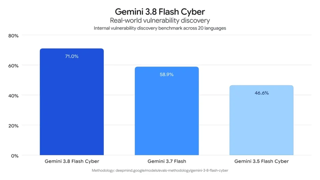 1788424818 738 مدل‌های Gemini 38 Flash و Gemini 38 Flash Cyber.webp