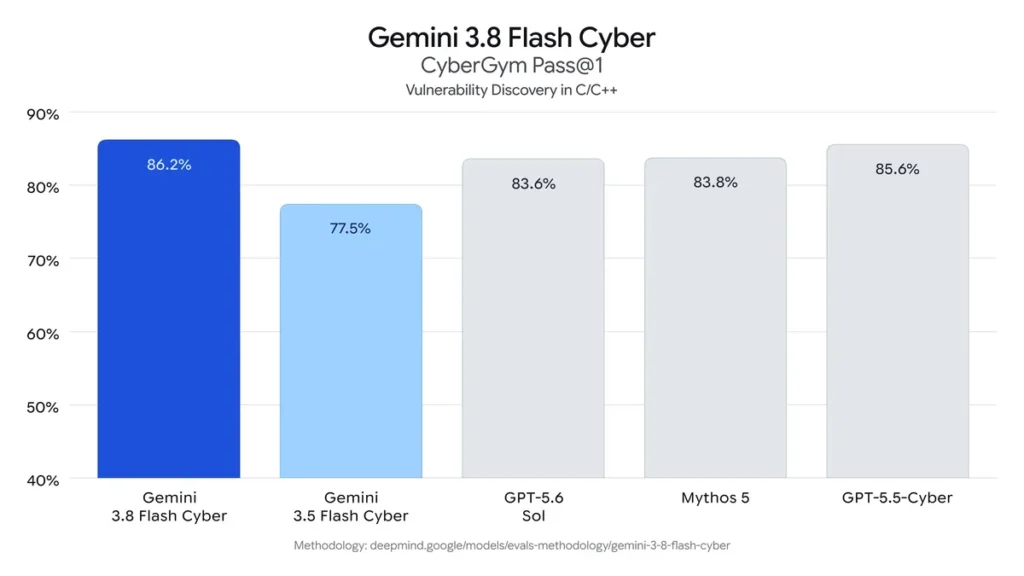 1788424818 82 مدل‌های Gemini 38 Flash و Gemini 38 Flash Cyber.webp