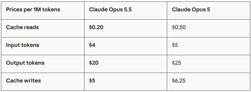 قیمت Claude Opus 5.5