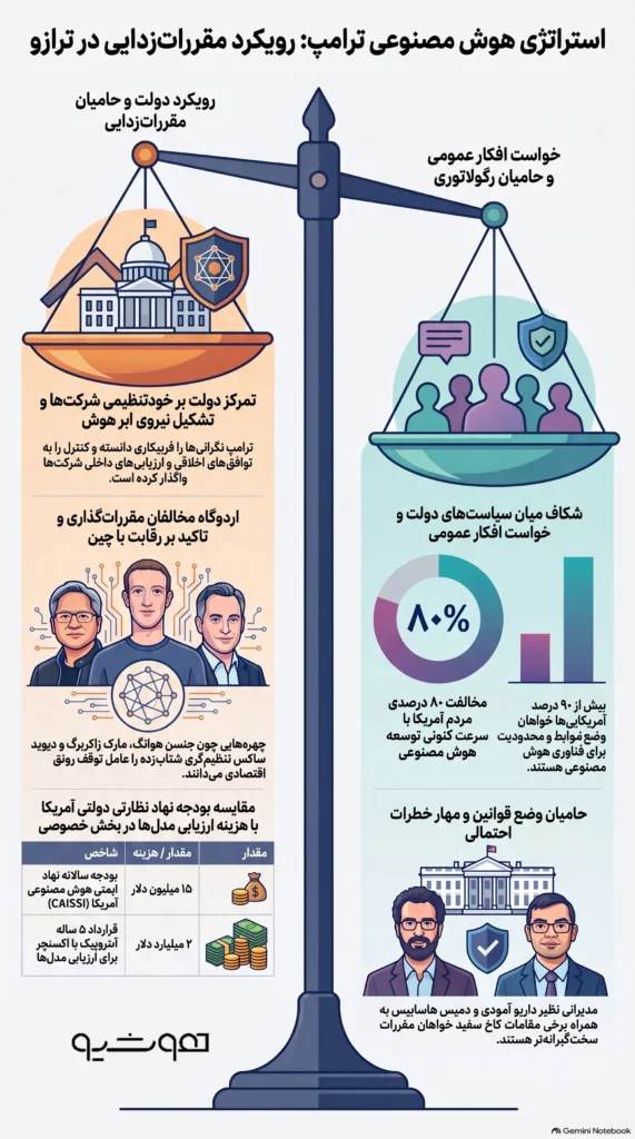 دیدگاه اکونومیست راجع به استراتژی هوش مصنوعی ترامپ: ناپایدار، توجیه‌ناپذیر، غیرقابل‌دفاع