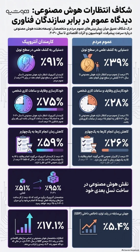 شکاف انتظارات از هوش مصنوعی از دیدگاه آنتروپیک